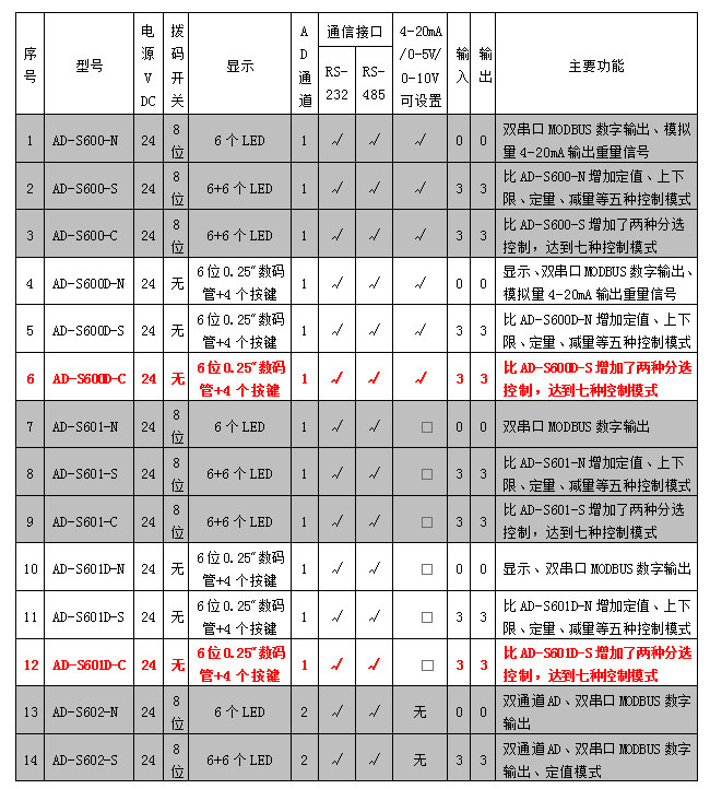 AD-600D、601D系列稱重模塊參數表.jpg